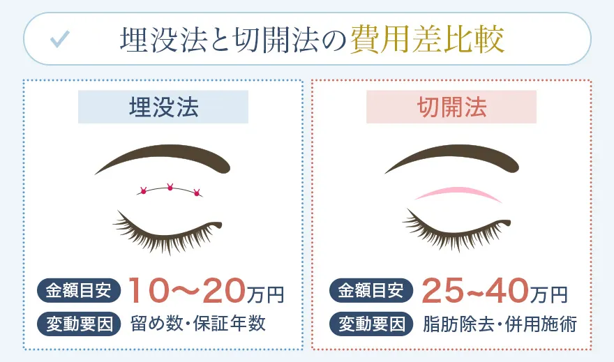 名古屋の二重整形クリニックの費用相場