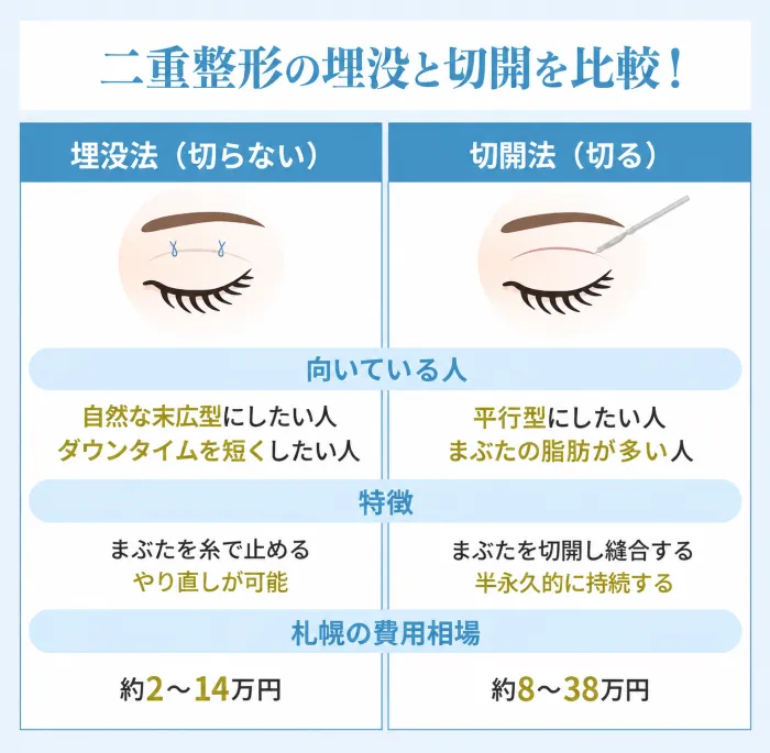札幌の埋没法と切開法の比較