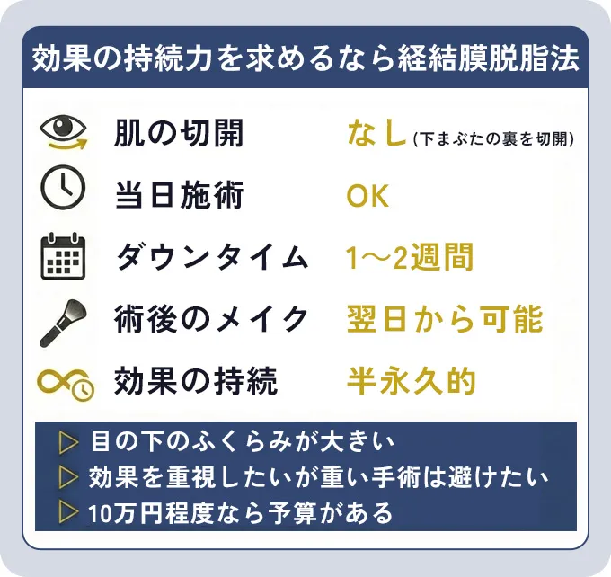 効果の持続力を求める方は切らない目の下の脂肪取り