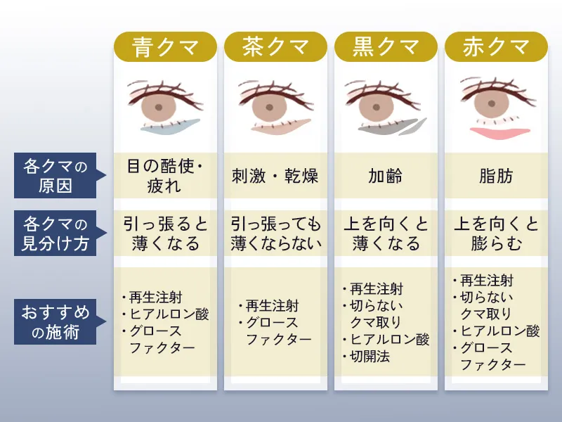 クマのタイプ別原因