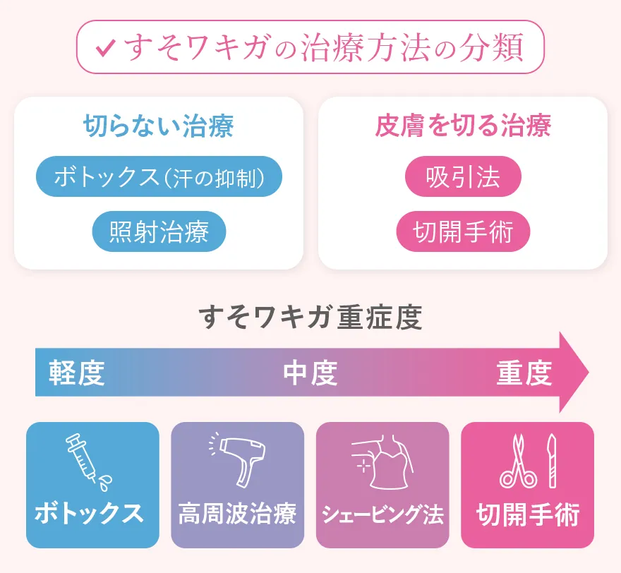 すそワキガの治療方法